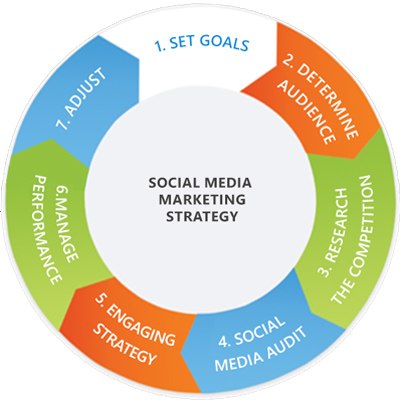 <strong>Social Media Marketing Strategies – The Complete Guide</strong>-thumnail