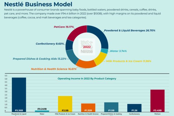Nestlé's Business Model