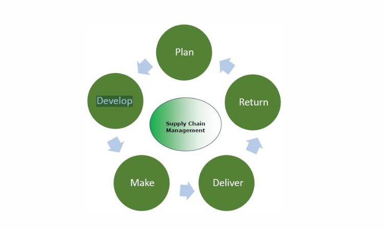 Designing of Supply Chain Management-