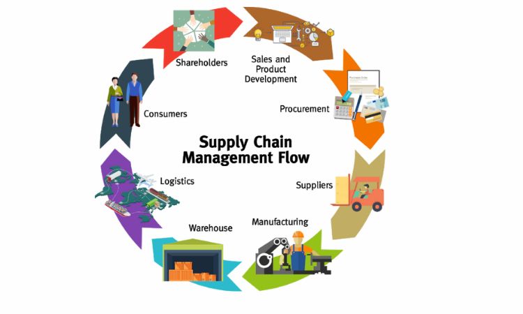  Supply Chain Management Flow