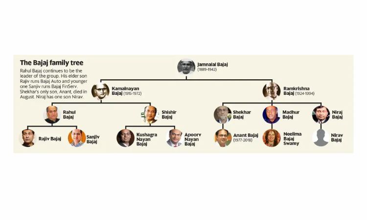 The Bajaj Family Tree