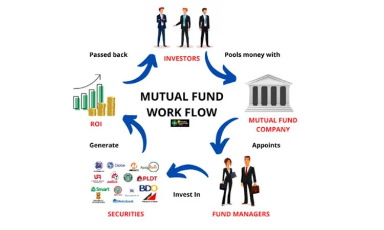 Mutual Fund work flow