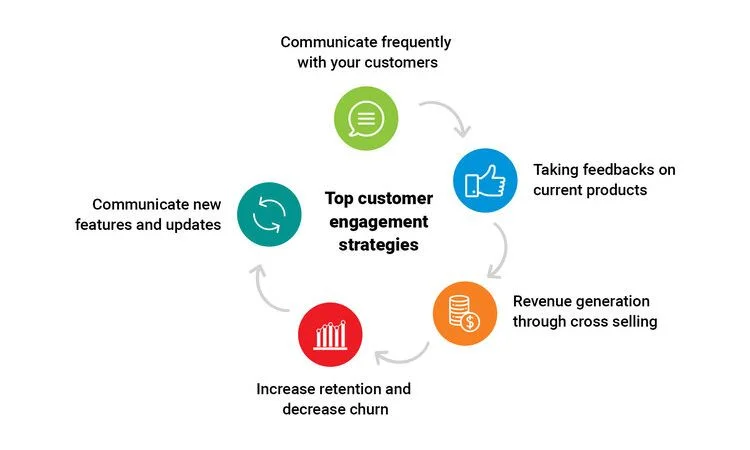 Customer engagement strategies