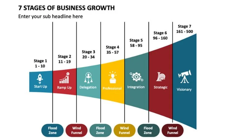 7 stages of Business Growth