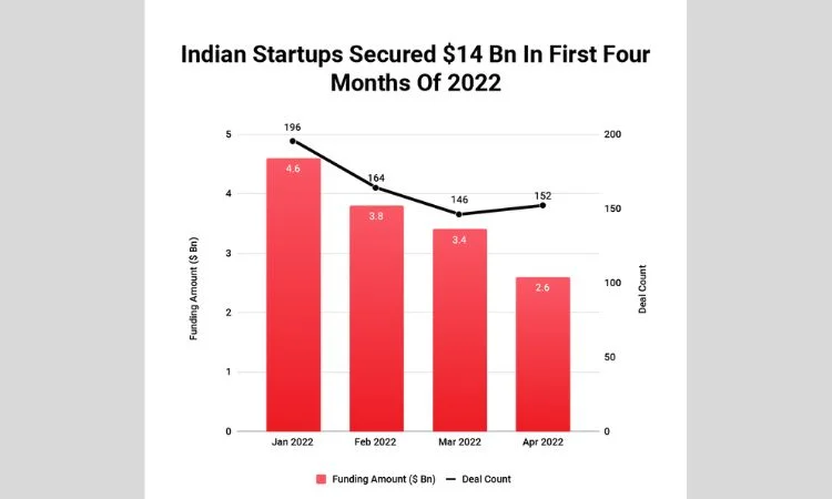Indian Startups