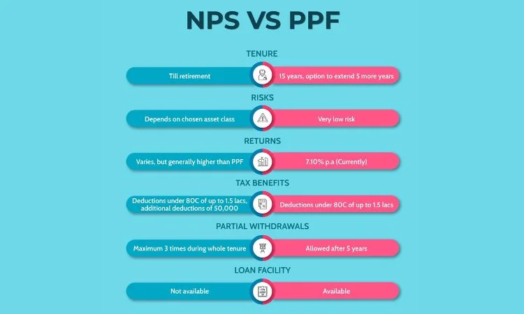 National Pension System vs Public Provident Fund