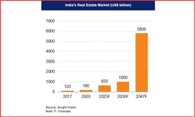 Top 10 Real Estate Companies in India
