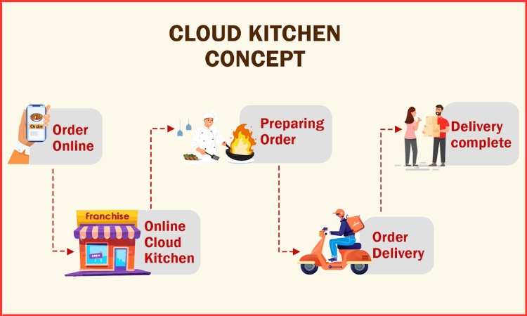 cloud kitchen