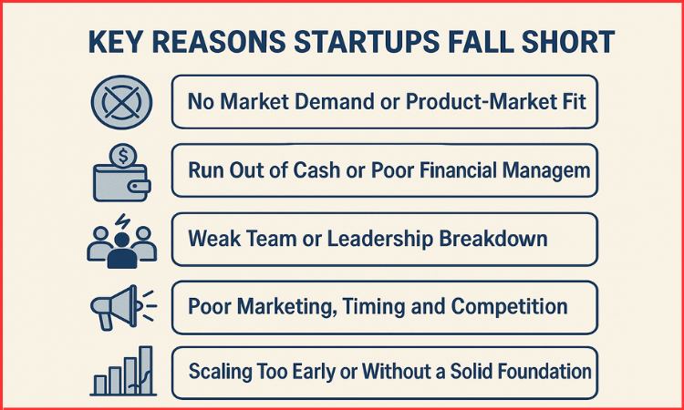 key reason why startup fail