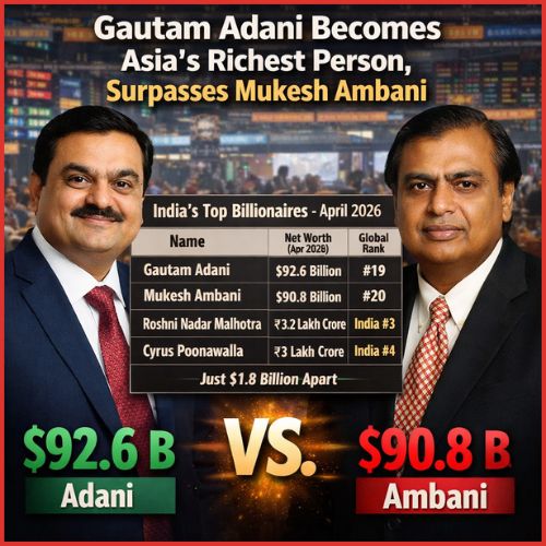 Gautam Adani Becomes Asia’s Richest Person, Surpasses Mukesh Ambani: Net Worth Comparison of India’s Top Billionaires in 2026-thumnail