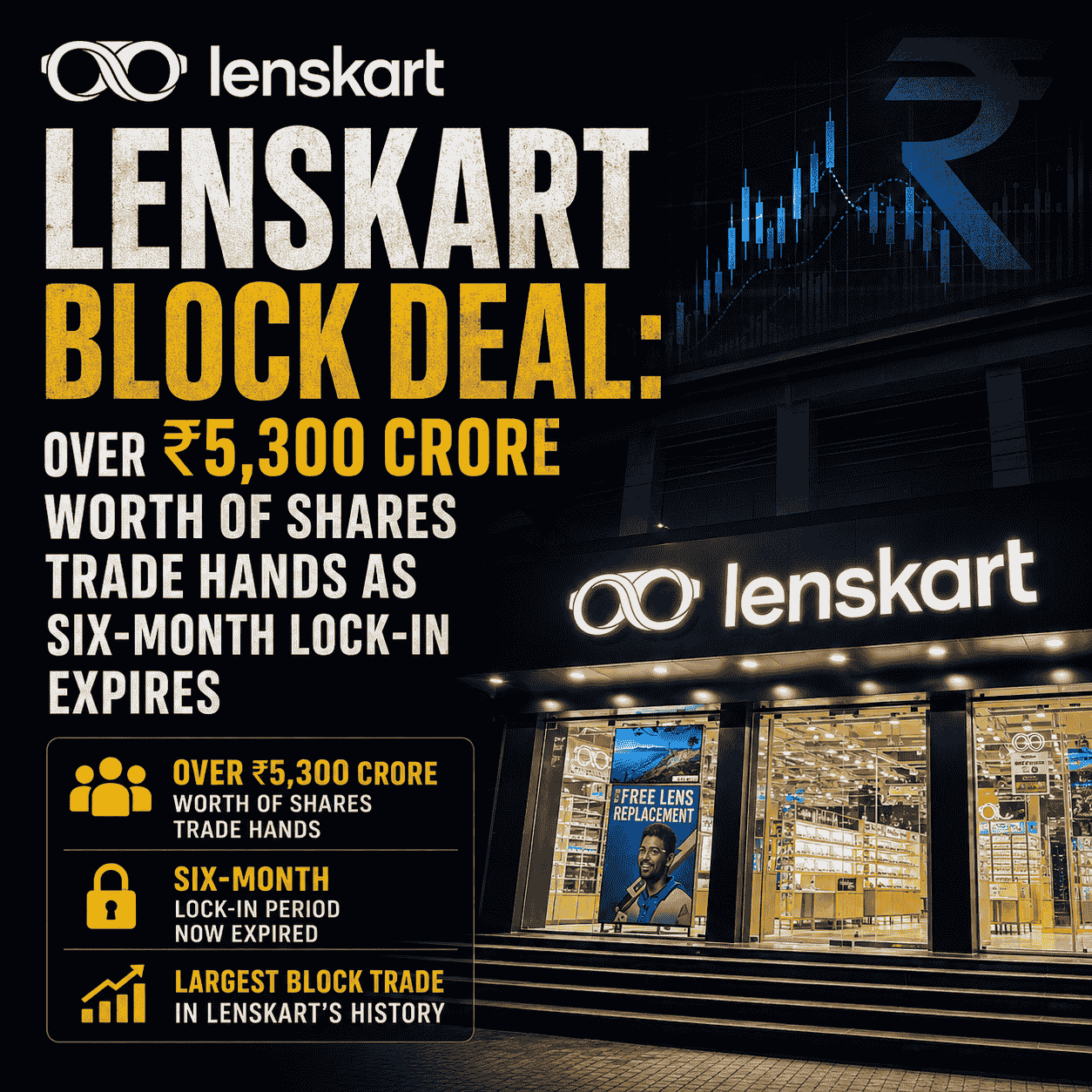 Lenskart Block Deal: Over ₹5,300 Crore Worth of Shares Trade Hands as Six-Month Lock-In Expires-thumnail