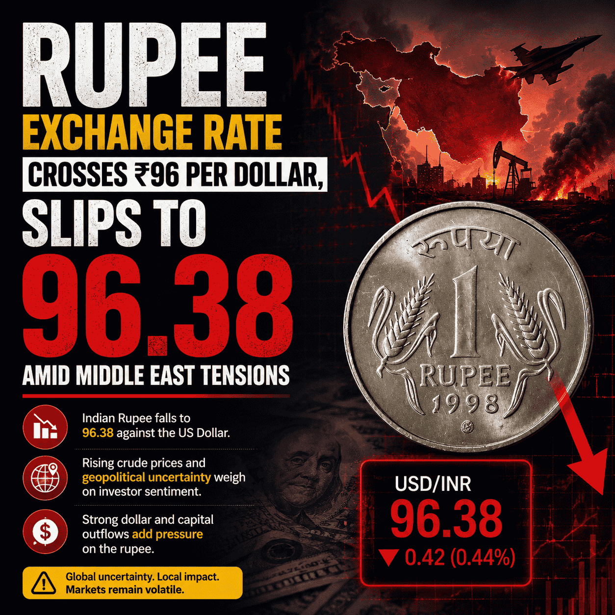 Rupee Exchange Rate Crosses ₹96 Per Dollar, Slips to 96.38 Amid Middle East Tensions-thumnail
