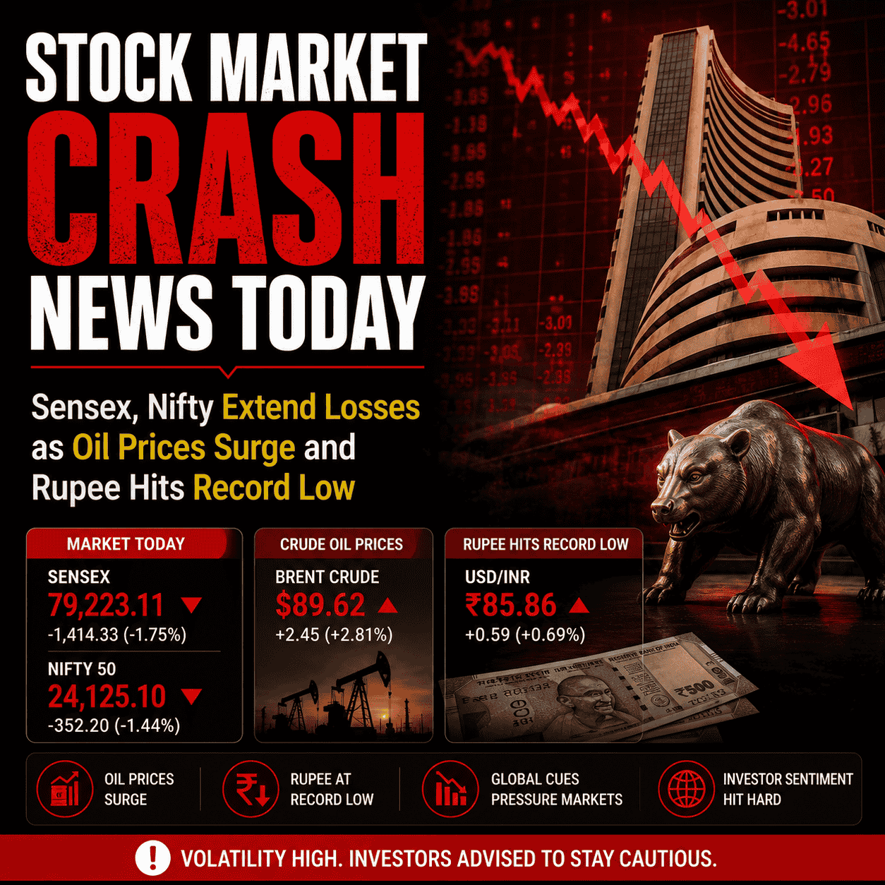 Stock Market Crash News Today: Sensex, Nifty Extend Losses as Oil Prices Surge and Rupee Hits Record Low-thumnail