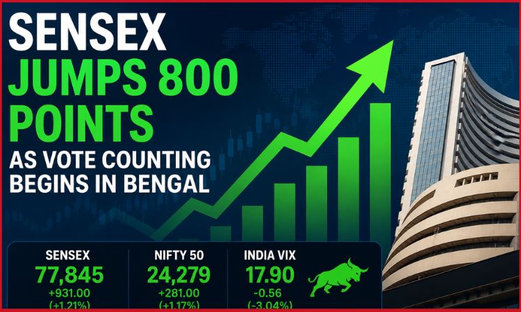 Sensex jumps 800 points