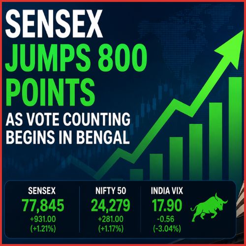 Sensex jumps 800 points as vote counting begins in Bengal-thumnail