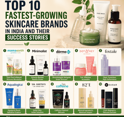 Top 10 Fastest-Growing Skincare Brands in India and Their Success Stories-thumnail