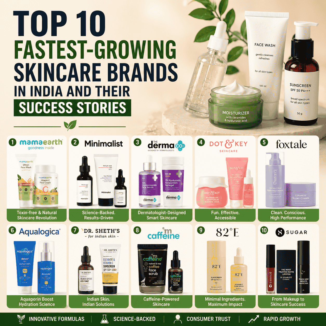 Top 10 Fastest-Growing Skincare Brands in India and Their Success Stories-thumnail