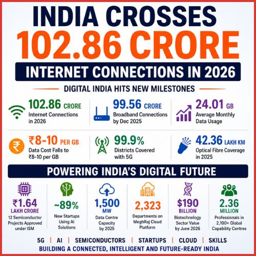 India Crosses 102.86 Crore Internet Connections in 2026 as AI, 5G and Semiconductor Growth Accelerate-thumnail