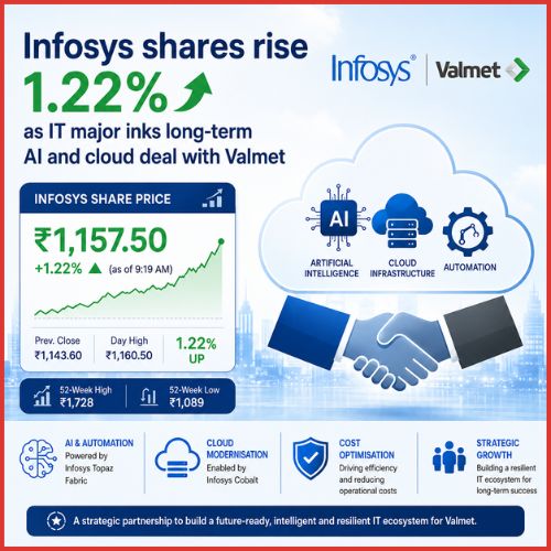 Infosys shares rise 1.22% as IT major inks long-term AI and cloud deal with Valmet-thumnail