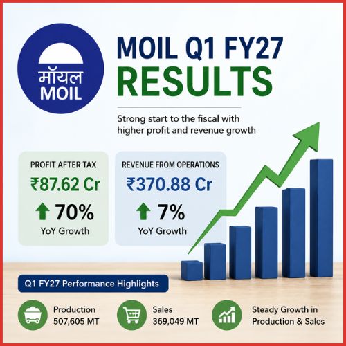 MOIL reports 70% jump in Q1 FY27 profit after tax, revenue rises 7%-thumnail