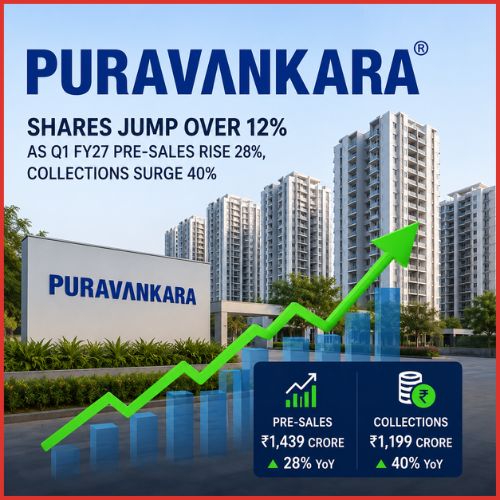 Puravankara shares jump over 12% as Q1 FY27 pre-sales rise 28%, collections surge 40%-thumnail