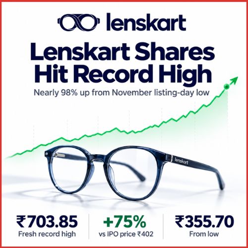Lenskart Shares Hit Record High, Nearly Double From November Listing-Day Low-thumnail