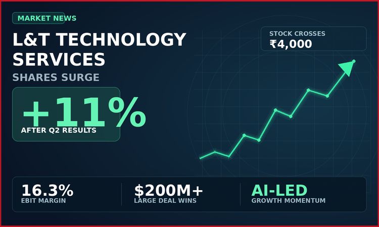 LTTS share price