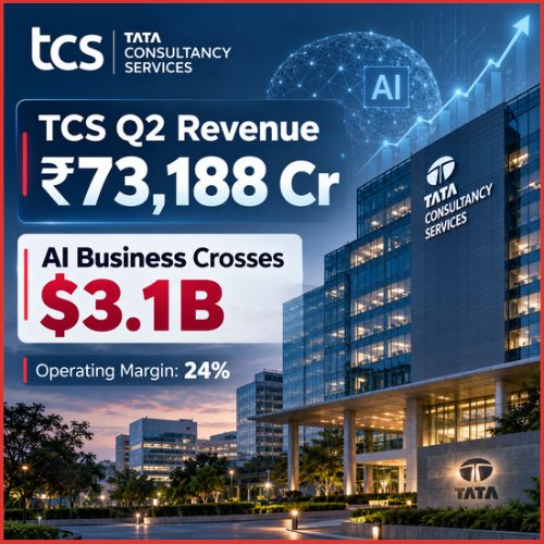 TCS Q2 Revenue Hits ₹73,188 Crore as AI Business Crosses $3 Billion-thumnail