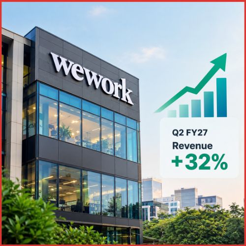 WeWork India Q2 Revenue Rises 32% as Flex Leasing Boom Lifts Margins-thumnail